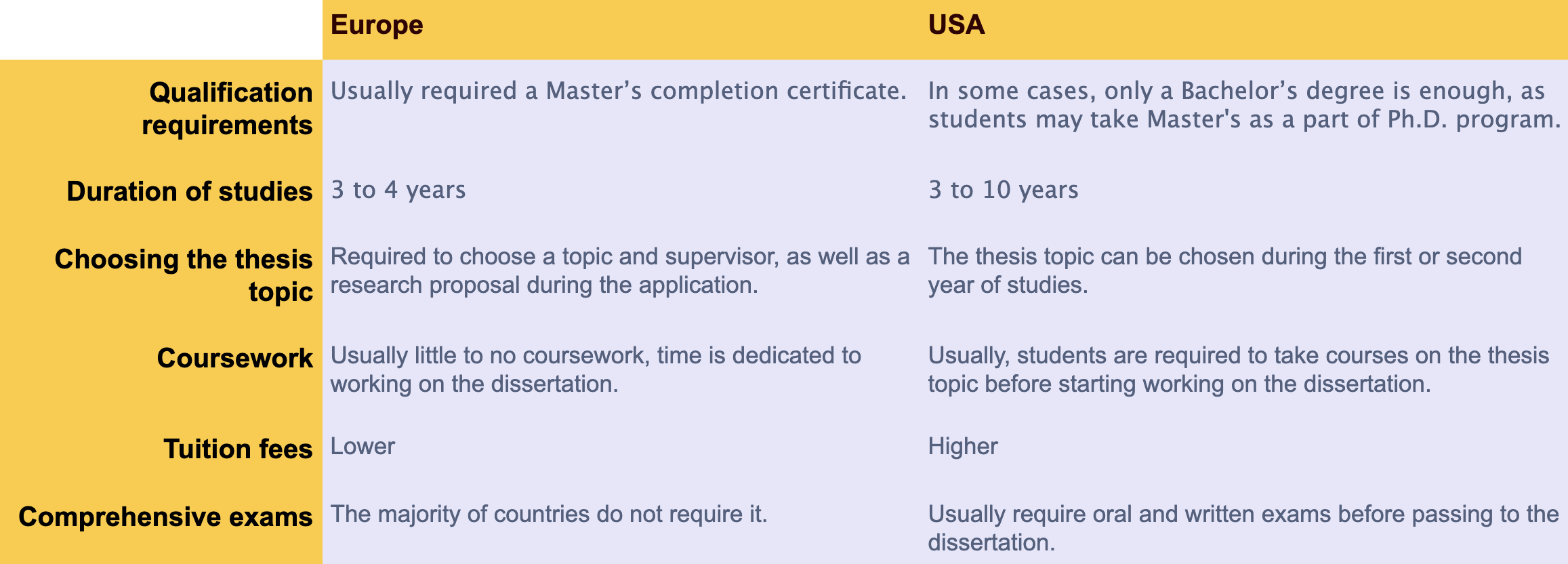 PhD vs. Doctorare	