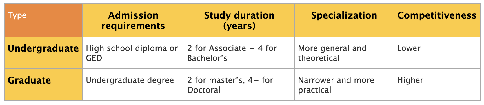 phd vs undergraduate